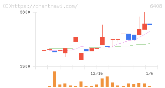 小倉クラッチ(6408)の日足チャート