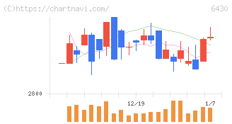 ダイコク電機(6430)の日足チャート