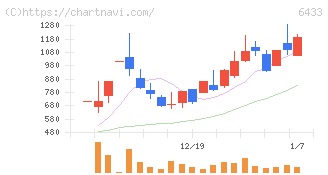 ヒーハイスト(6433)の日足チャート