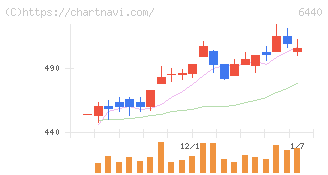 ＪＵＫＩ(6440)の日足チャート