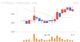 サンデン(6444)の日足チャート