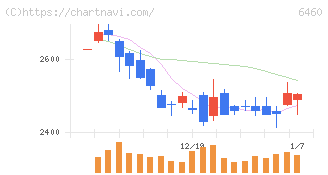 セガサミーホールディングス(6460)の日足チャート