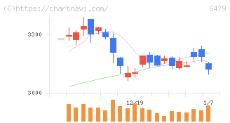 ミネベアミツミ(6479)の日足チャート