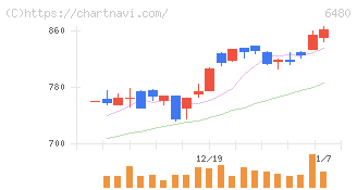 日本トムソン(6480)の日足チャート