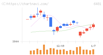 ＴＨＫ(6481)の日足チャート