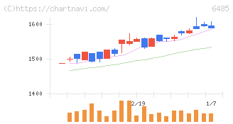 前澤給装工業(6485)の日足チャート