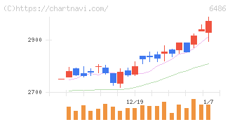 イーグル工業(6486)の日足チャート