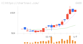ヨシタケ(6488)の日足チャート