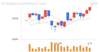 前澤工業(6489)の日足チャート