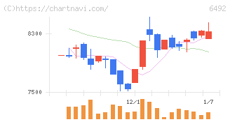 岡野バルブ製造(6492)の日足チャート