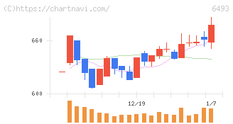 ＮＩＴＴＡＮ(6493)の日足チャート
