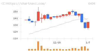 ＮＦＫホールディングス(6494)の日足チャート