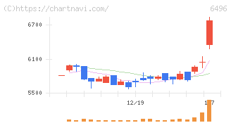 中北製作所(6496)の日足チャート