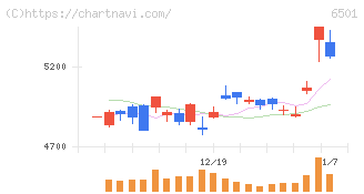 日立製作所(6501)の日足チャート