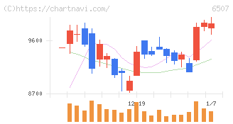 シンフォニアテクノロジー(6507)の日足チャート