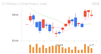 明電舎(6508)の日足チャート