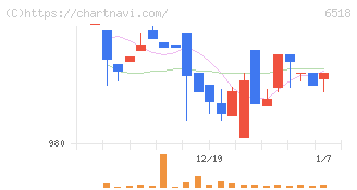 三相電機(6518)の日足チャート