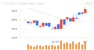 オキサイド(6521)の日足チャート