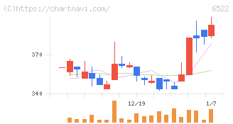 アスタリスク(6522)の日足チャート