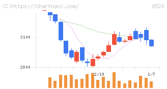 湖北工業(6524)の日足チャート