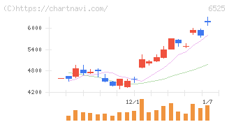 ＫＯＫＵＳＡＩ　ＥＬＥＣＴＲＩＣ(6525)の日足チャート