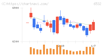 ベイカレント(6532)の日足チャート