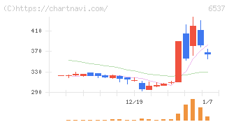 ＷＡＳＨハウス(6537)の日足チャート