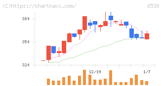 ディスラプターズ(6538)の日足チャート
