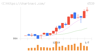 ＭＳ－Ｊａｐａｎ(6539)の日足チャート