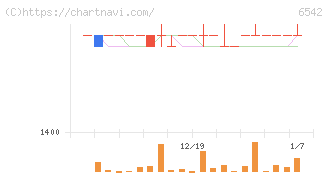 ＦＣホールディングス(6542)の日足チャート
