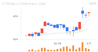 インターネットインフィニティー(6545)の日足チャート