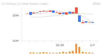 フルテック(6546)の日足チャート