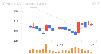 旅工房(6548)の日足チャート
