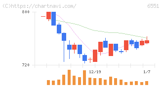 ツナググループ・ホールディングス(6551)の日足チャート