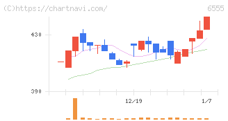ＭＳ＆Ｃｏｎｓｕｌｔｉｎｇ(6555)の日足チャート