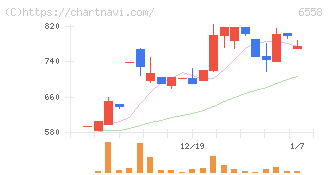 クックビズ(6558)の日足チャート