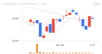 エル・ティー・エス(6560)の日足チャート