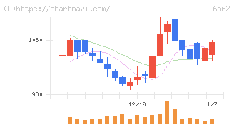 ジーニー(6562)の日足チャート