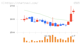 ＡＢホテル(6565)の日足チャート