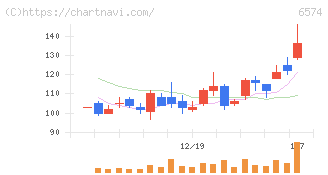 コンヴァノ(6574)の日足チャート