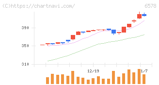 コレックホールディングス(6578)の日足チャート