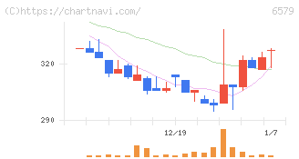 ログリー(6579)の日足チャート