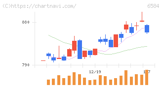 三桜工業(6584)の日足チャート