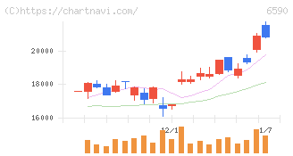 芝浦メカトロニクス(6590)の日足チャート