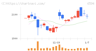 ニデック(6594)の日足チャート