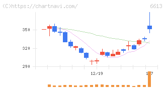 ＱＤレーザ(6613)の日足チャート