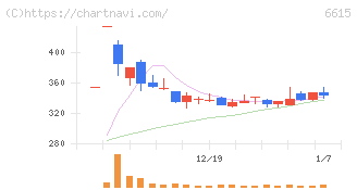 ユー・エム・シー・エレクトロニクス(6615)の日足チャート