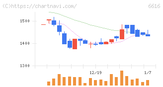 トレックス・セミコンダクター(6616)の日足チャート
