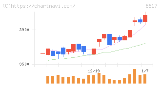 東光高岳(6617)の日足チャート