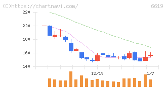 ダブル・スコープ(6619)の日足チャート